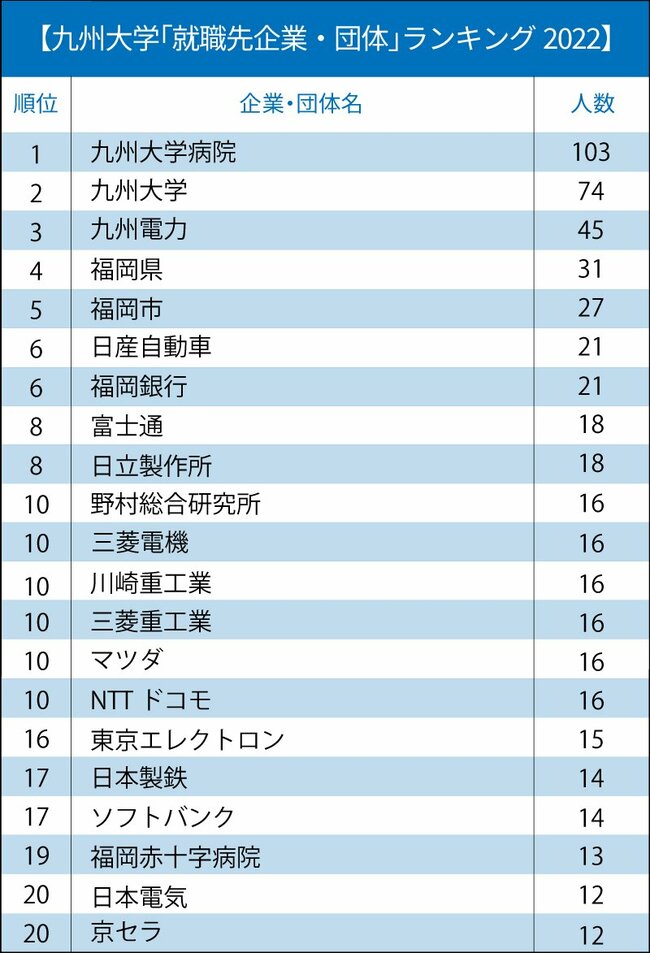 主要国立大「就職先企業・団体」ランキング2022【全20位・完全版】