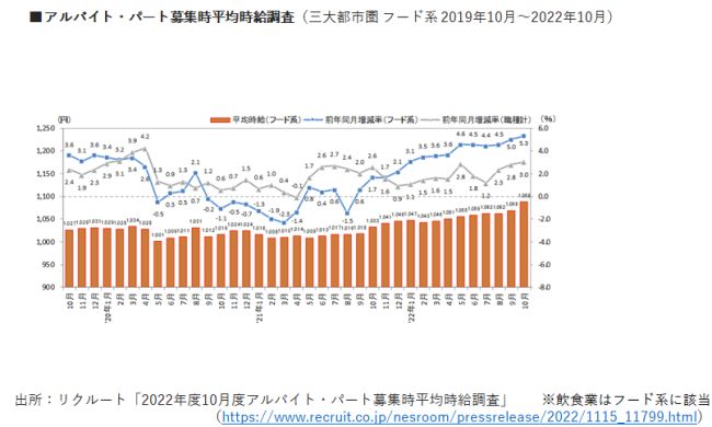 アフターコロナのフード業界、客足回復で見え始めた人手不足の現状と対策