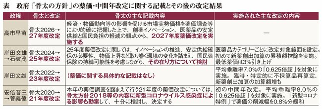 図表:政府「骨太の方針」の薬価・中間年改定に関する記載とその後の改定結果