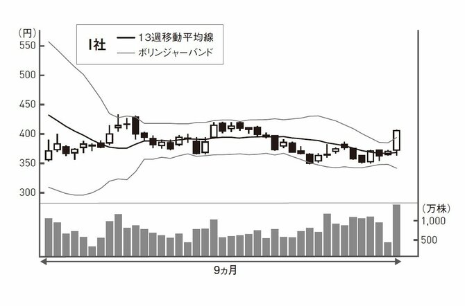 株価チャートから急騰・急落のサインを見つける「たった1つのポイント」
