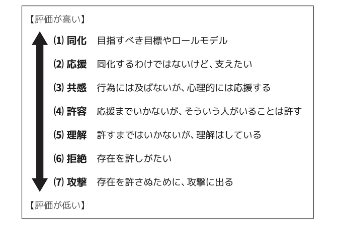 他人評価の7段階