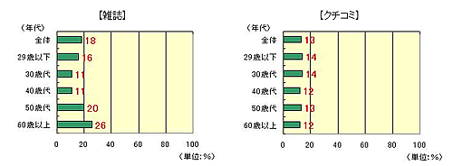 雑誌・クチコミ