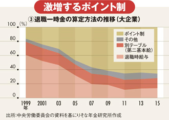 日本企業の退職金が急減 社内格差も拡大した理由 今週の週刊ダイヤモンド ここが見どころ ダイヤモンド オンライン