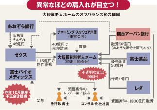 大規模老人ホームのオフバランス化の構図