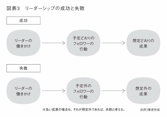 【リーダーシップ集中講義：第5回】なぜ「結果が出たのに失敗」なのか？ 経営学が教える“見えない落とし穴”