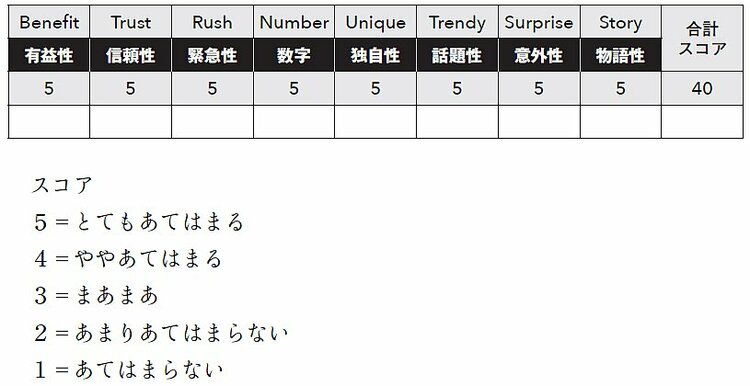 【9割の人が知らないコピー技術100】見出しの再現性を一瞬にして高める最強ツール“BTRNUTSS（バターナッツ）見出しチェッカー”とは？