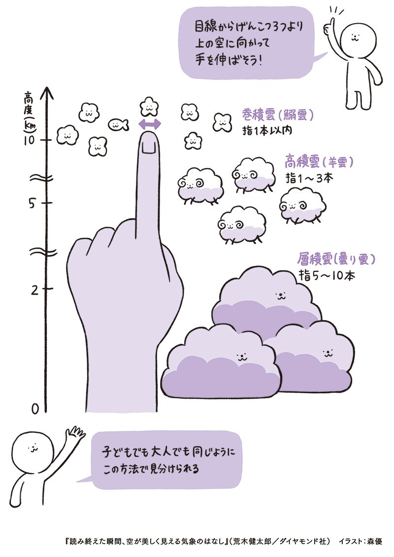 【イラストでわかる】雲の種類を見分けるための「指1本でできる便利な方法」とは?