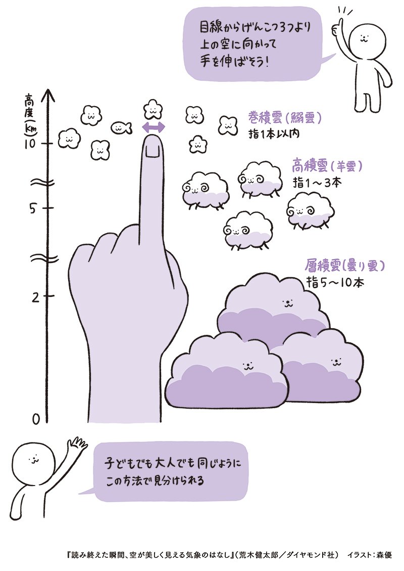 【イラストでわかる】雲の種類を見分けるための「指1本でできる便利な方法」とは？