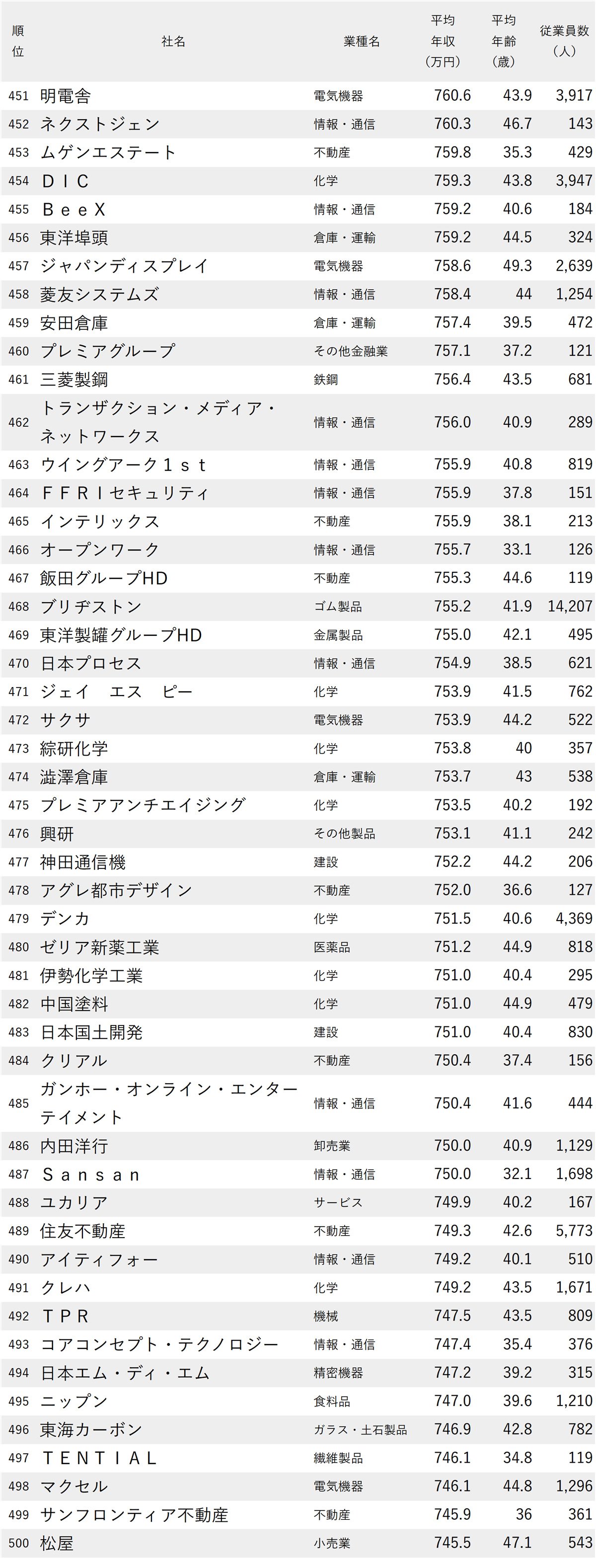 図表：年収が高い会社ランキング2025【東京・1000社完全版】451-500