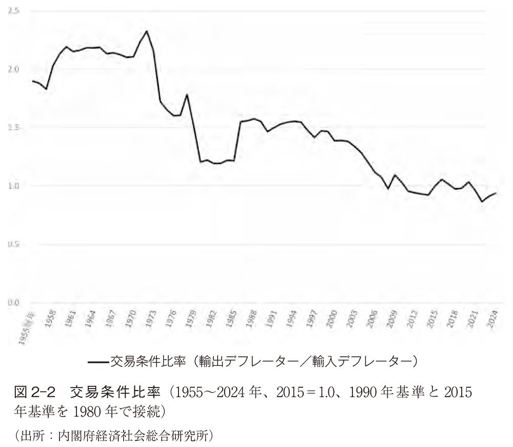 図2-2　交易条件比率（1955～2024年、2015＝1.0、1990年基準と2015年基準を1980年で接続）