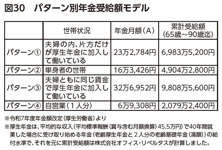 図30：パターン別年金受給額モデル