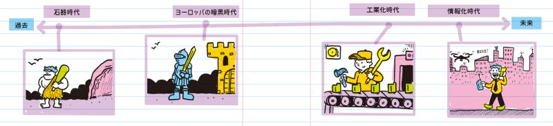 【アメリカの中学生が学ぶプログラミングノート】情報とコンピュータ