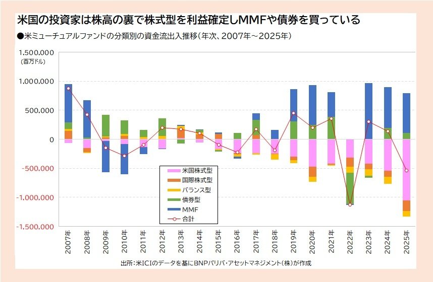 ●米ミューチュアルファンドの分類別の資金流出入推移（年次、2007年～2025年）