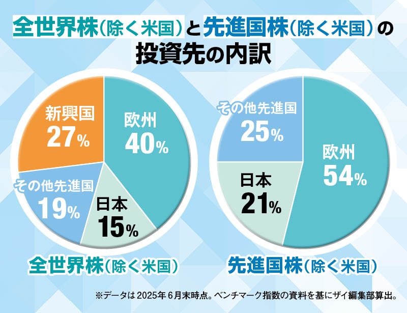 全世界株（除く米国）と先進国株（除く米国）の投資先の内訳