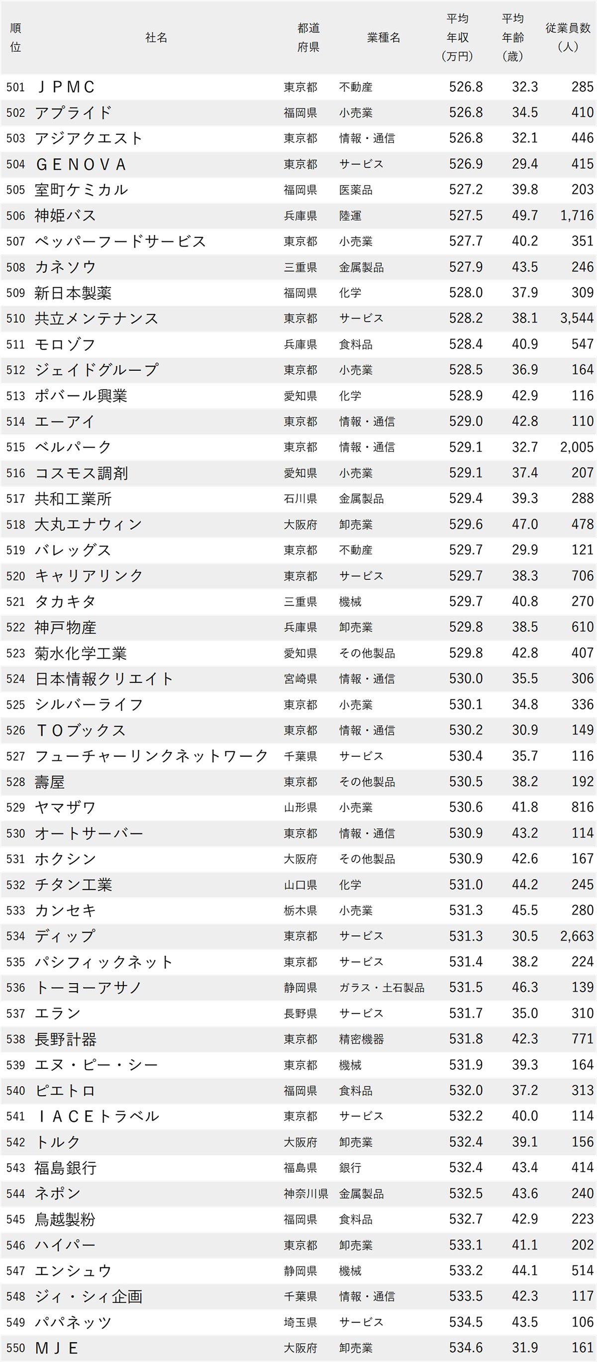 図表：年収が低い会社ランキング2026【全1000社・完全版】501位から550位