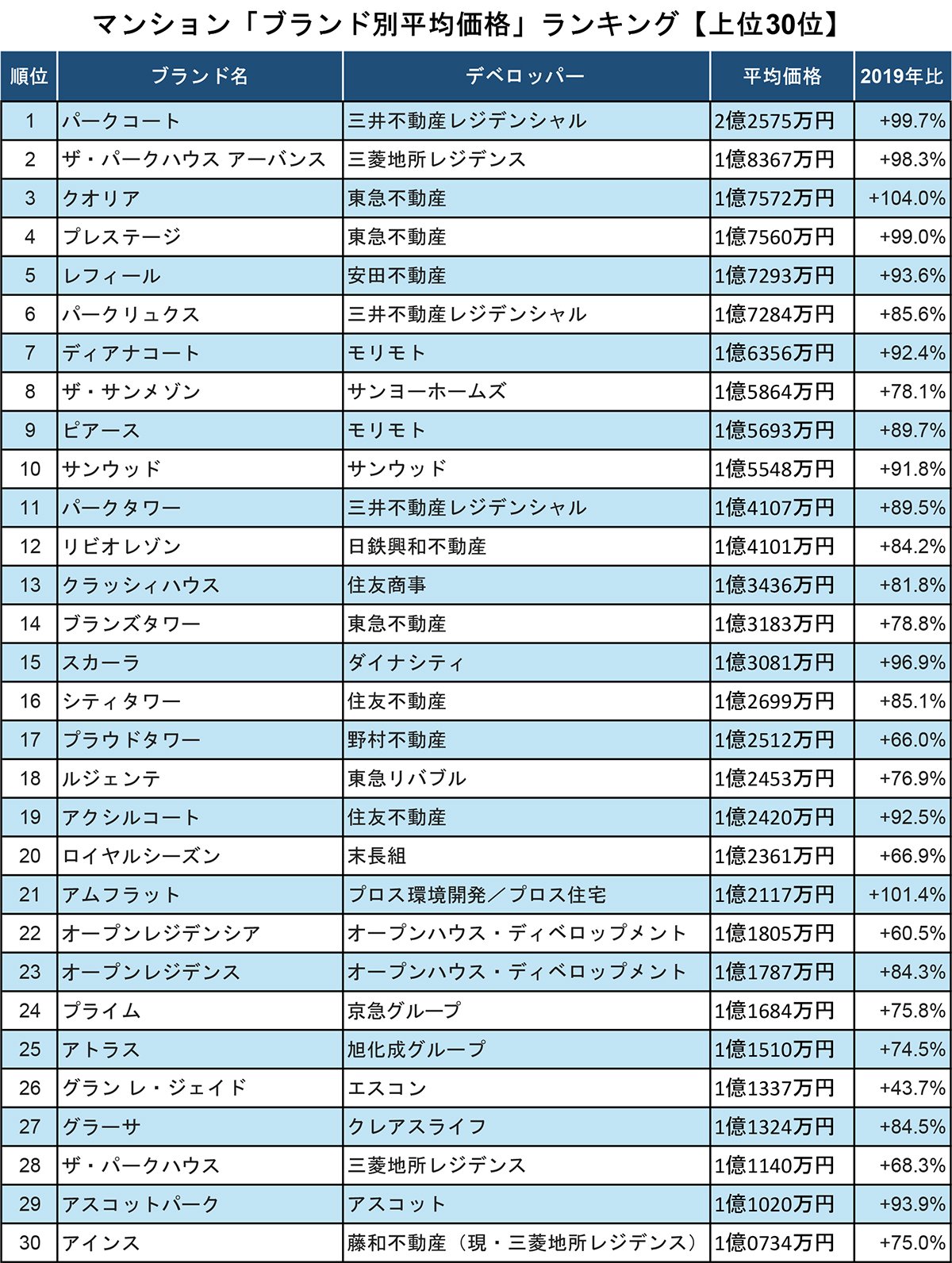 図表：マンション「ブランド別平均価格」ランキング【上位30位】