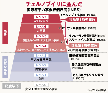 日本総停電の引き金となる世界最悪 レベル7 の衝撃 Close Up ダイヤモンド オンライン