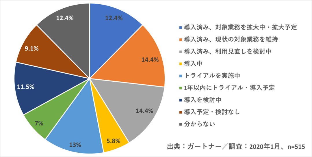 日本企業の4割が導入済み Rpaの導入状況はコロナ禍でどう変わったか Diamond Business Focus ダイヤモンド オンライン