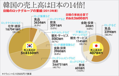 ロッテは日本が韓国を支配 複雑怪奇な資本構造を解く Close Up Enterprise ダイヤモンド オンライン