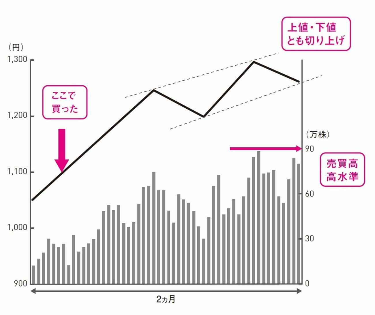 株で「大きな資産を築く人」と「そうでない人」の決定的な1つの違い
