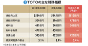 【TOTO】大赤字から再構築で財務改善　ＲＯＡ、ＲＯＥは高水準を維持