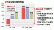 【商船三井】事業構造改革で海運トップに返り咲きも再々浮上した“一汽問題”