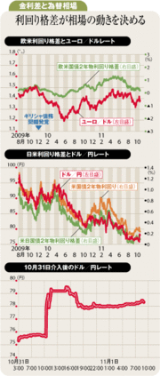 納得いく（79円19銭）為替介入円高反転は無理でも戦術的効用