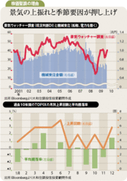 日本株は6月にかけて上昇へ物色対象は小売り、陸運、銀行