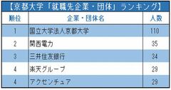 京都大学「就職先企業・団体」ランキング2021！2位関西電力、1位は？