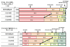 働く意欲は入社2、3年目で急降下!?調査でわかった“若者が3年で辞める”本当の理由