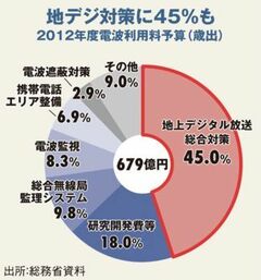 電波オークションの見送りで失われた電波利用料見直し議論