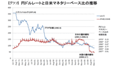 為替介入効果が長続きしない理由日米マネー量の相対比が円ドルレートを左右する