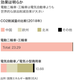 新興国のEV化、電動スクーターが切り札に
