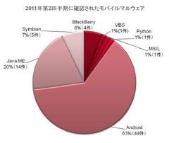 マカフィー、2011年第2四半期の脅威レポートを発表 ～Androidマルウェア数が2011年第1四半期比76%増と過去最高を記録、政治目的のハッキング活動であるハクティビズムが激化～