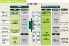 【企業特集】三井住友銀行 頭取肝いりで組織を大再編 狙うは現場の営業力アップ