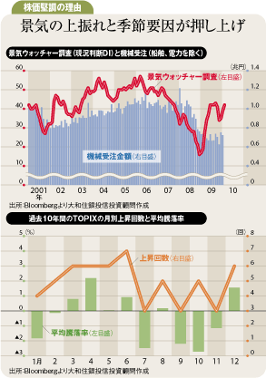 日本株は6月にかけて上昇へ<br />物色対象は小売り、陸運、銀行