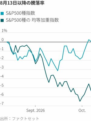 図表：8月13日以降の騰落率