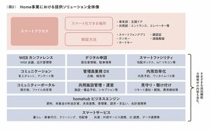 スマートロックが実現する「デジタルリノベ」！「鍵」の一元管理が不動産の新しいインフラ起点に