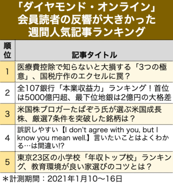 全107銀行「本業収益力」ランキング！首位は5000億円超、最下位地銀は2億円の大格差［見逃し配信］