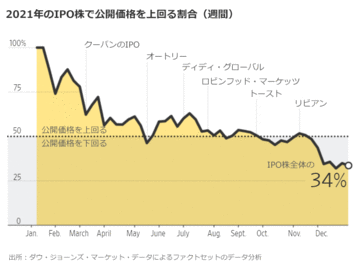 米IPOラッシュの21年、株価は終盤に急失速