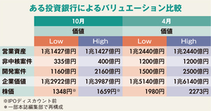 サーベラスが勝手にはじいた西武再上場の想定株価の不可解