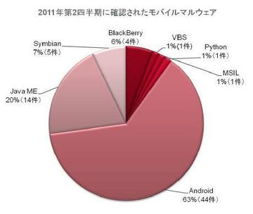マカフィー、2011年第2四半期の脅威レポートを発表 ~Androidマルウェア数が2011年第1四半期比76%増と過去最高を記録、政治目的のハッキング活動であるハクティビズムが激化~