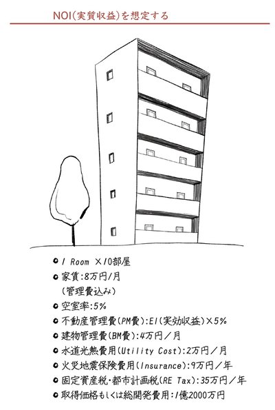 自己資金1000万円で1億2000万円の物件を開発した場合、不労所得はいくらになるか？