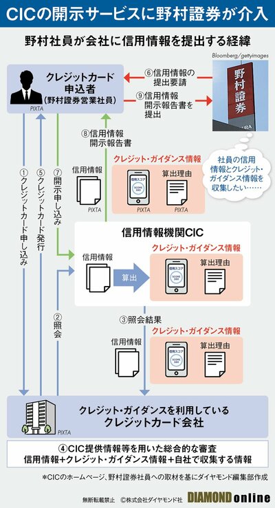 図表：野村社員が会社に信用情報を提出する経緯