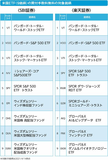 ETFを買いたい場合、ネット証券はどこを選べばいいのか？