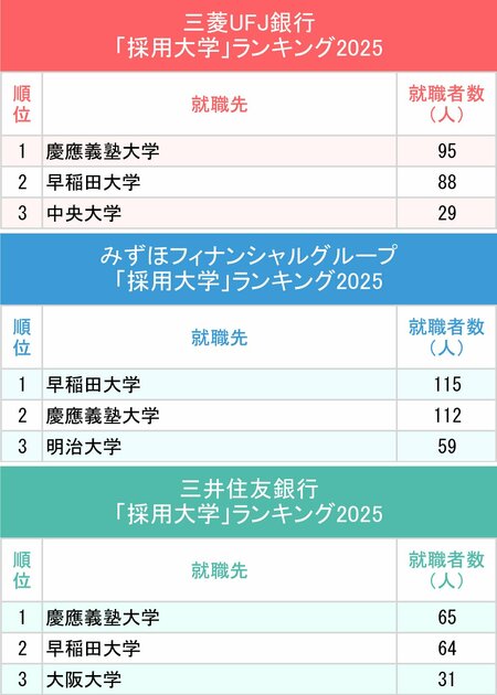 図表：三菱UFJ銀行、みずほフィナンシャルグループ、三井住友銀行「採用大学」ランキング2025上位3校