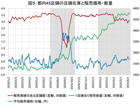 図5　都内45店舗の店舗在庫と販売価格・数量