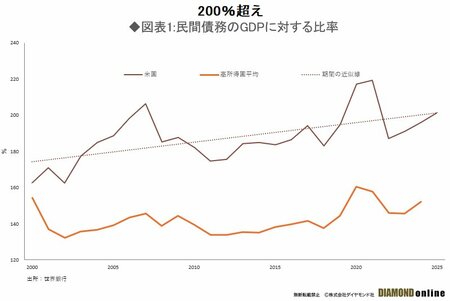 AI巨額投資は金融危機を招くのか、米民間債務「200％超」に潜む4つの火種
