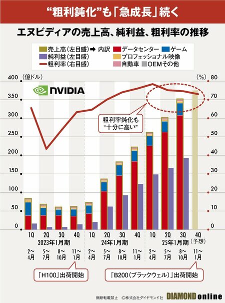 図表：エヌビディアの売上高、純利益、粗利率の推移