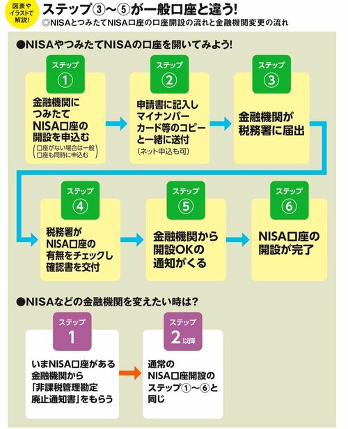 NISA、つみたてNISA口座の2023年の開設手続きは10月から！変更手続きはいまの口座の書類が必要